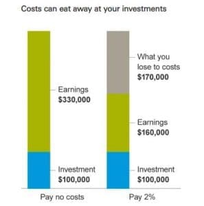 i costi che rovinano investimenti